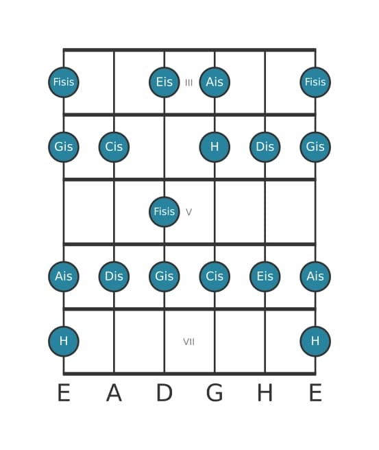 Gitarrenskala für H Lydisch Übermäßig in Position 2