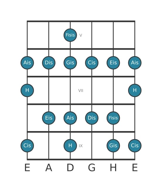 Gitarrenskala für H Lydisch Übermäßig in Position 4