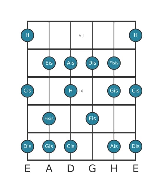 Gitarrenskala für H Lydisch Übermäßig in Position 6