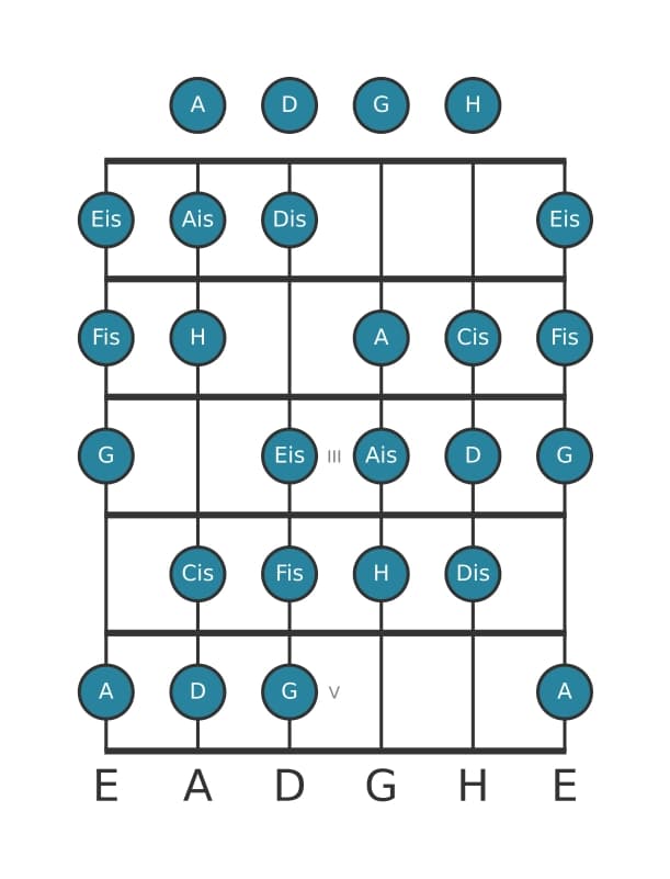 Gitarrenskala für H Messiaen's Mode 3 in Position 0