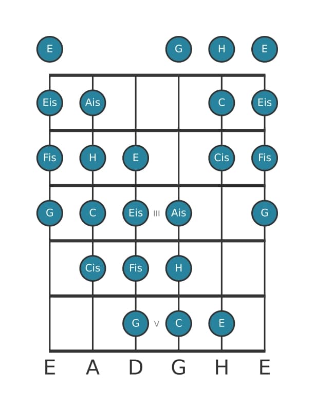 Gitarrenskala für H Messiaen's Mode 4 in Position 0