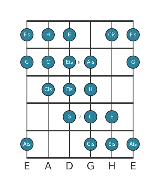 Gitarrenskala für H Messiaen's Mode 4 in Position 1