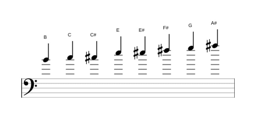 Noten der Tonleiter H Messiaen's Mode 4 in drei Oktaven (4)