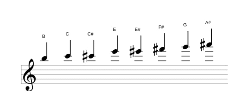 Noten der Tonleiter H Messiaen's Mode 4 in drei Oktaven (5)