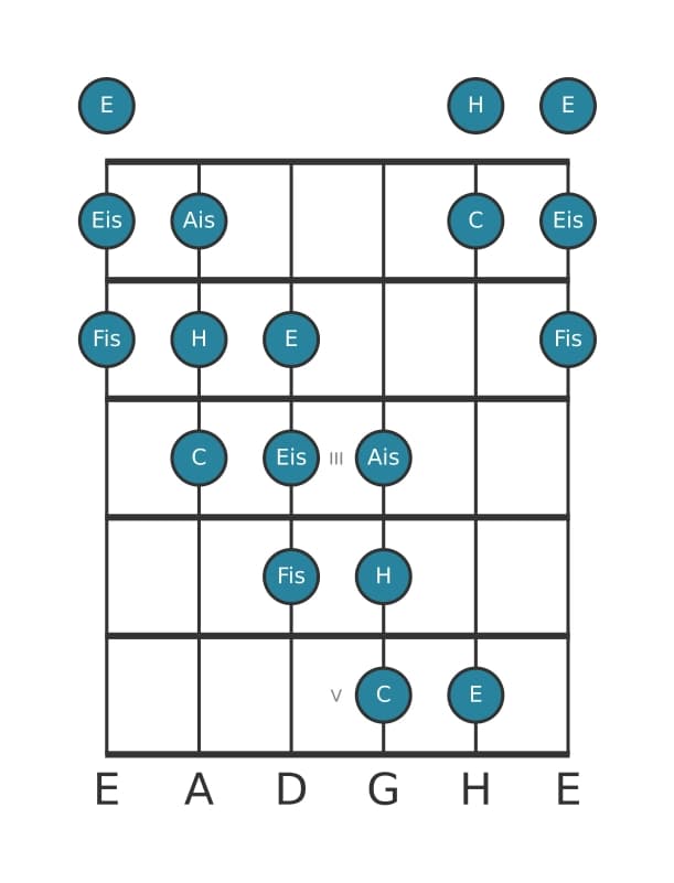 Gitarrenskala für H Messiaen's Mode 5 in Position 0