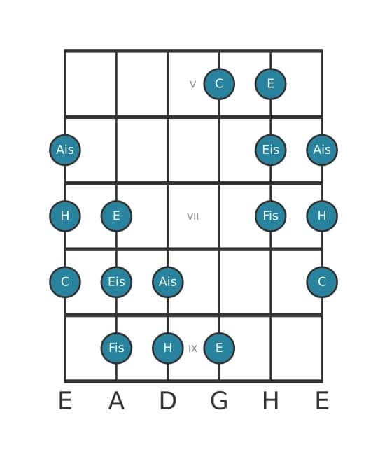 Gitarrenskala für H Messiaen's Mode 5 in Position 4