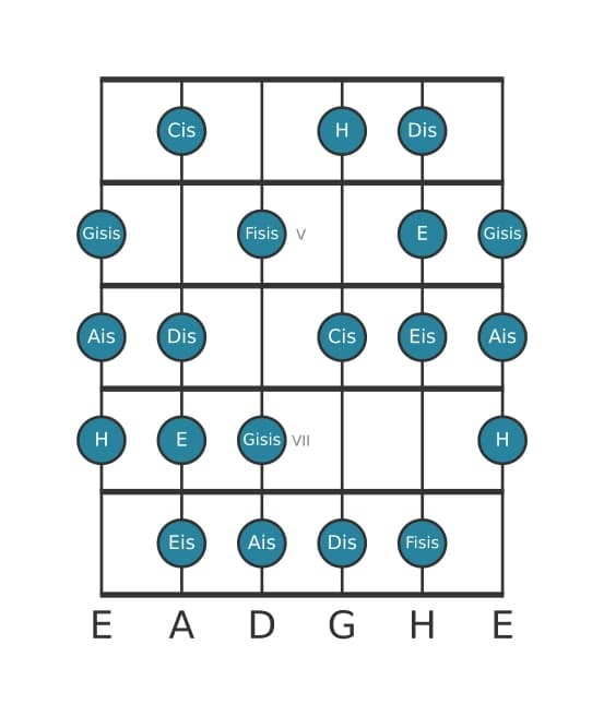 Gitarrenskala für H Messiaen's Mode 6 in Position 3