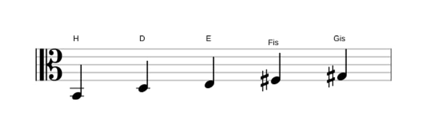 Noten der Tonleiter H Moll 6 Pentatonik in drei Oktaven (2)