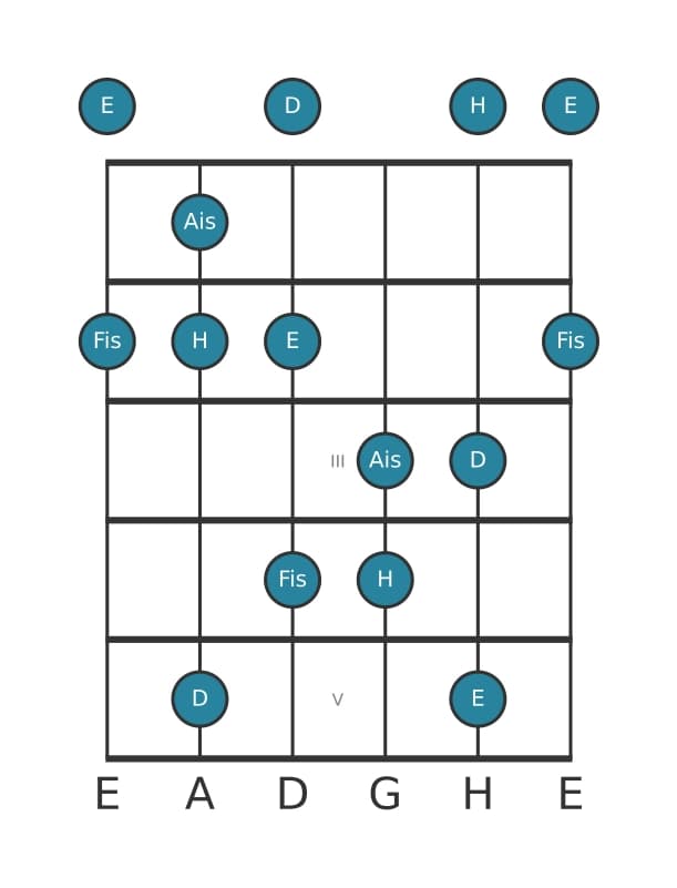 Gitarrenskala für H Moll Dur 7 Pentatonik in Position 0