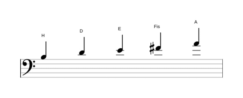 Noten der Tonleiter H Moll Pentatonik in drei Oktaven (3)