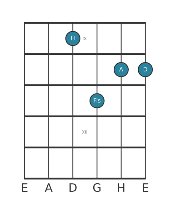 Gitarrenstimme #0 des Akkords H Moll 7
