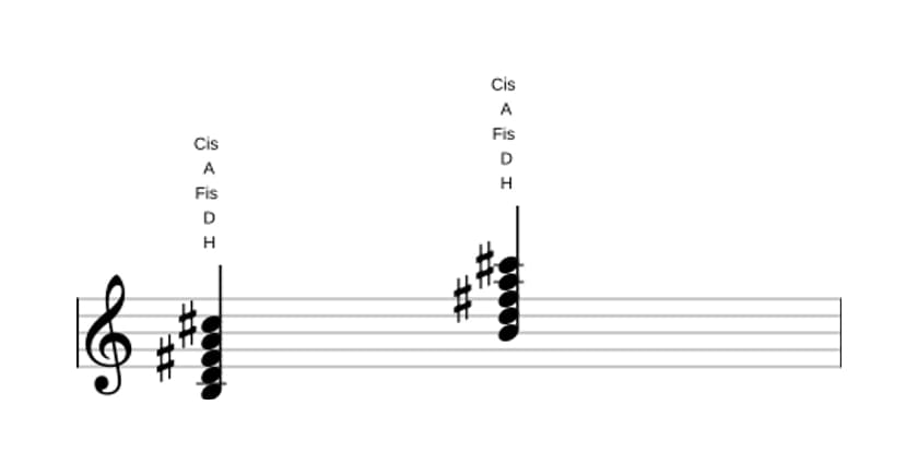 Noten von H Moll none in drei Oktaven (3)