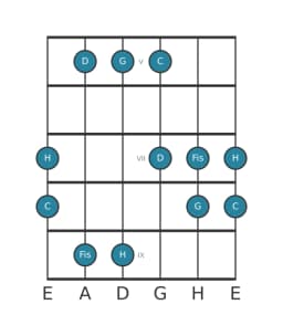 Gitarrenskala für H Pelog in Position 4