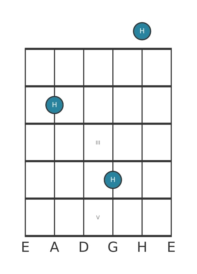 Gitarren-Intervall-Diagramm für Reine Prime in Position 0