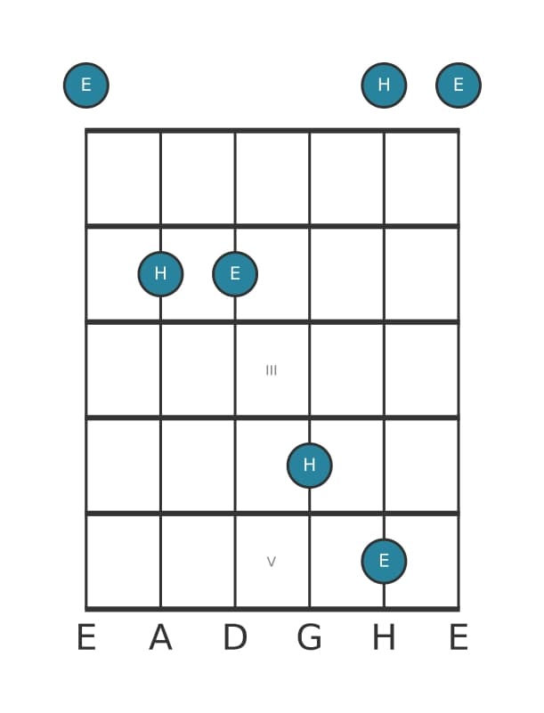 Gitarren-Intervall-Diagramm für Reine Quarte in Position 0