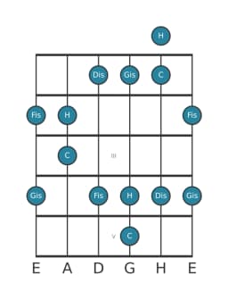 Gitarrenskala für H Scriabin in Position 0