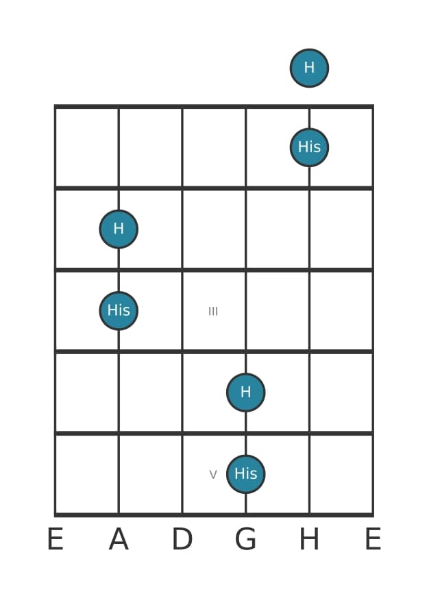 Gitarren-Intervall-Diagramm für Übermäßige Oktave in Position 0
