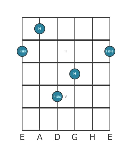 Gitarren-Intervall-Diagramm für Übermäßige Quinte in Position 1