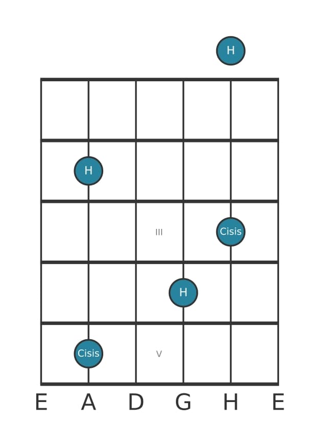 Gitarren-Intervall-Diagramm für Übermäßige Sekunde in Position 0