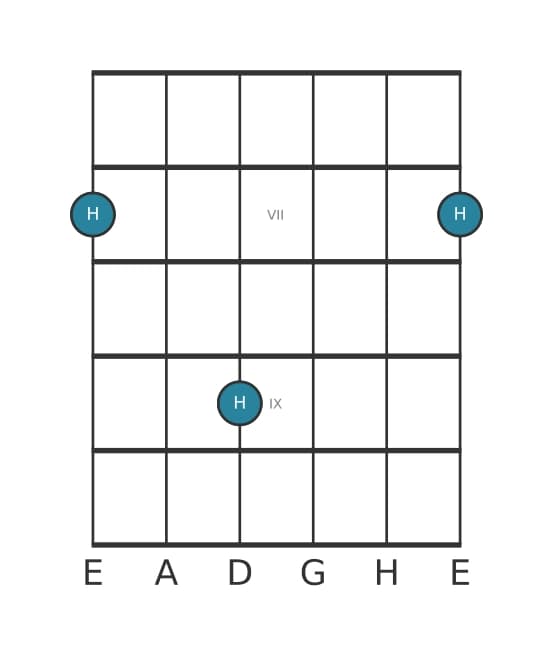 Gitarren-Intervall-Diagramm für Übermäßige Septime in Position 5