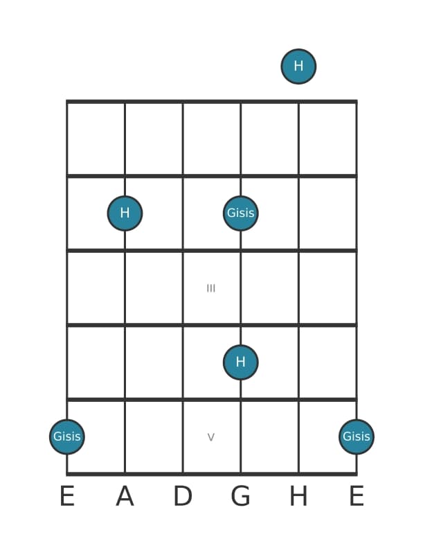 Gitarren-Intervall-Diagramm für Übermäßige Tredezime in Position 0