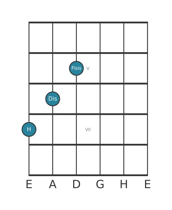 Gitarrenstimme #4 des Akkords H Uebermaessig