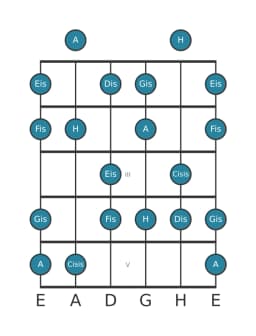 Gitarrenskala für H Ungarisch Dur in Position 0