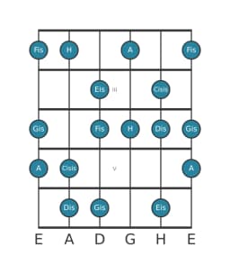 Gitarrenskala für H Ungarisch Dur in Position 1