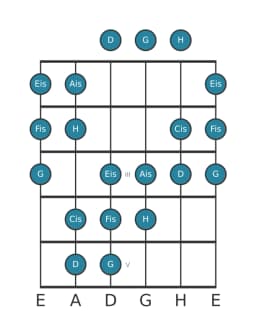 Gitarrenskala für H Ungarisch Moll in Position 0