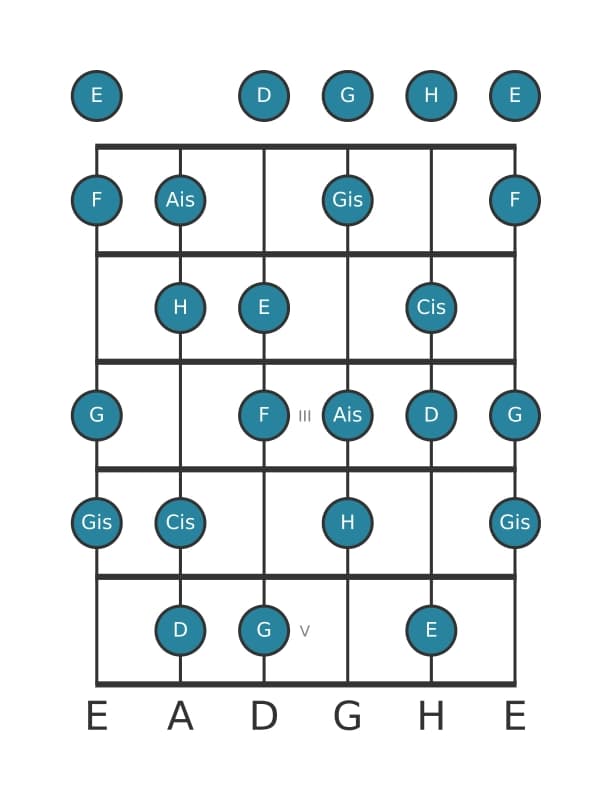 Gitarrenskala für H Vermindert in Position 0