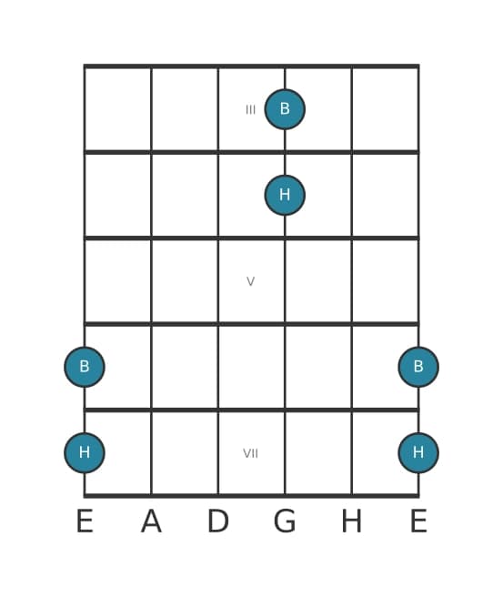 Gitarren-Intervall-Diagramm für Verminderte Oktave in Position 2
