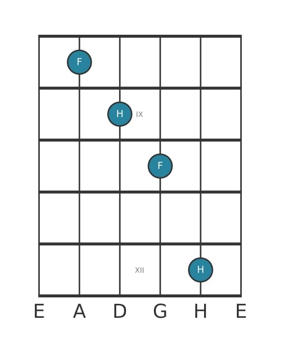 Gitarren-Intervall-Diagramm für Verminderte Quinte in Position 7
