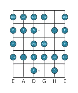 Gitarrenskala für H Zusammengesetzter Blues in Position 10