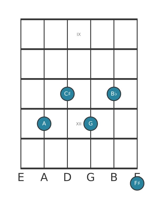 Guitar voicing #0 of the A Dominant thirteenth flat ninth chord