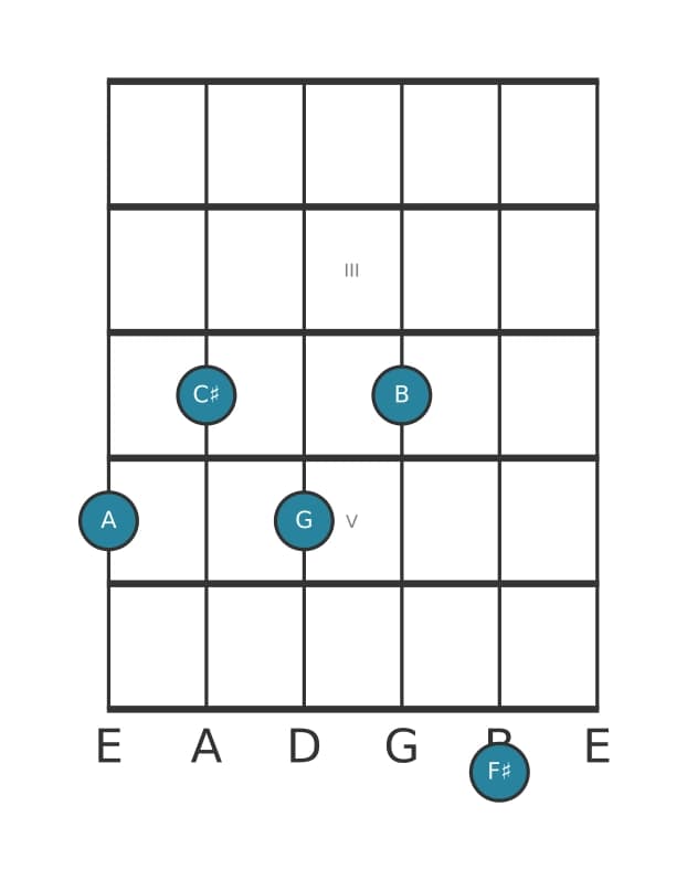 Guitar voicing #1 of the A Dominant thirteenth no fifth chord