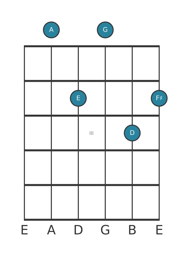 Guitar voicing #0 of the A Dominant thirteenth suspended fourth chord