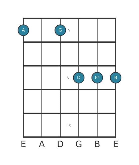 Guitar voicing #1 of the A Dominant thirteenth suspended fourth chord