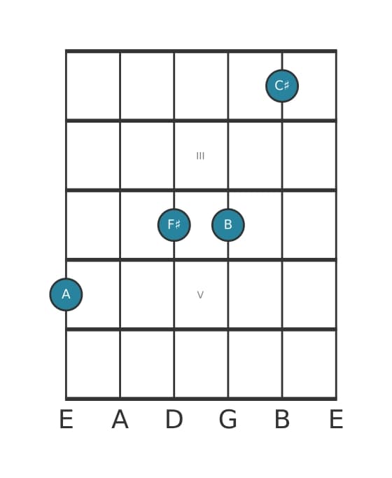 Guitar voicing #1 of the A Sixth add ninth chord