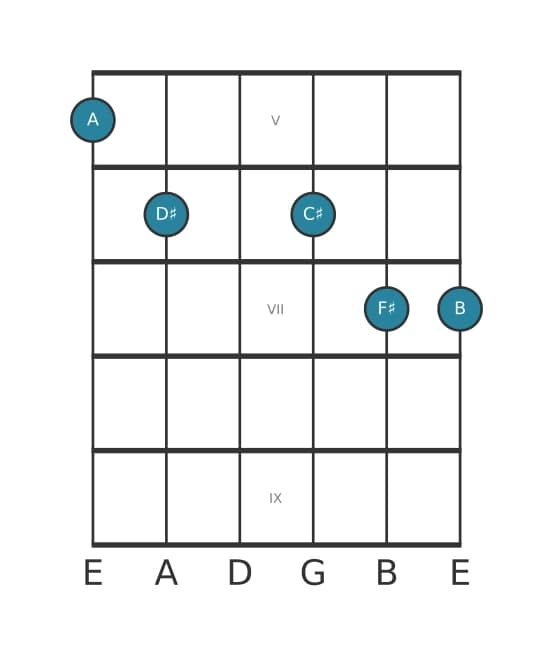 Guitar voicing #0 of the A 69 sharp 11 chord