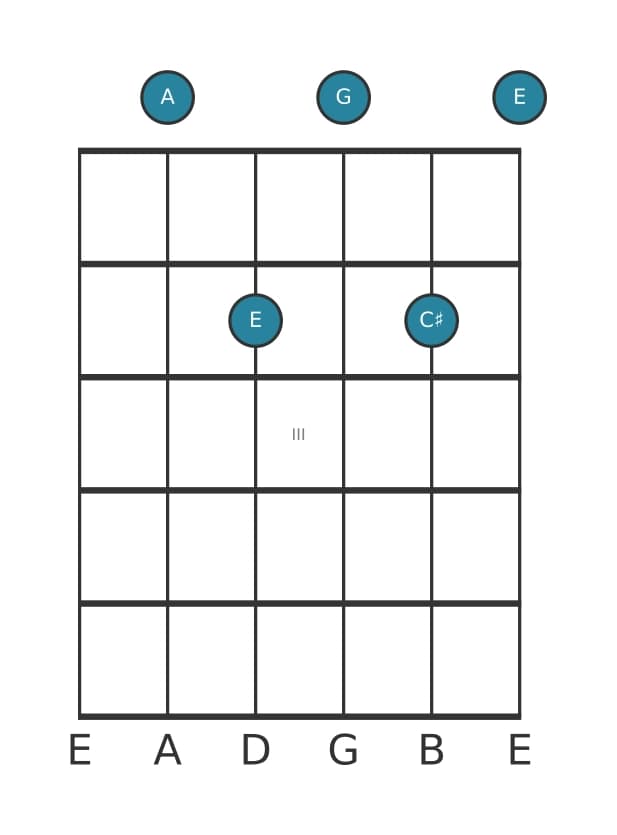 Guitar voicing #2 of the A Dominant seventh chord