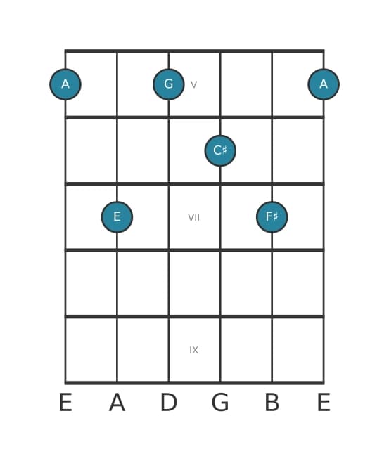 Guitar voicing #0 of the A Dominant seventh add sixth chord