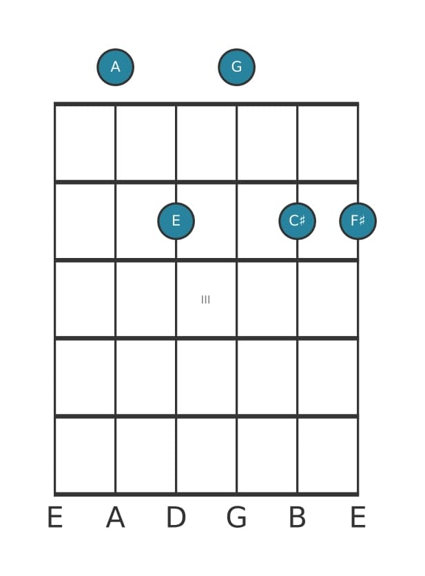 Guitar voicing #1 of the A Dominant seventh add sixth chord