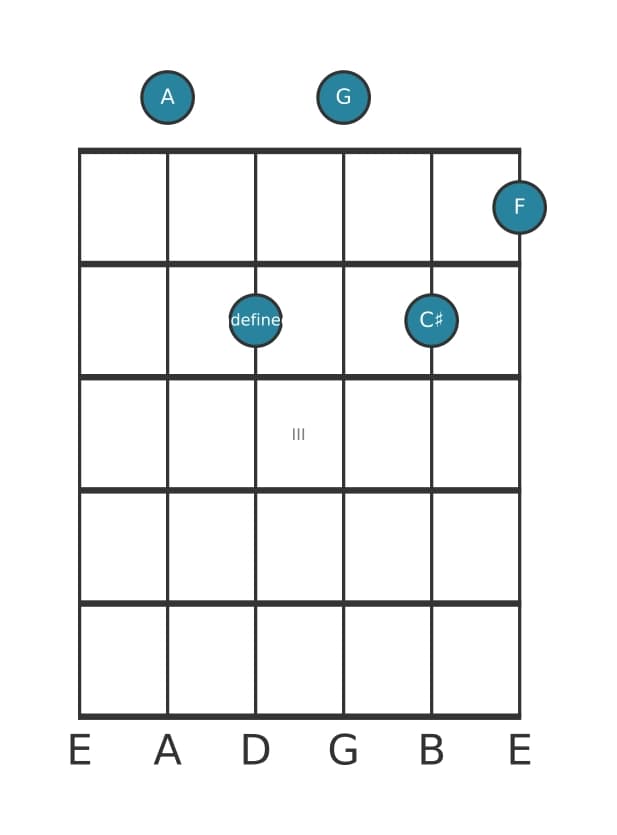 Guitar voicing #0 of the A Dominant seventh flat thirteenth chord