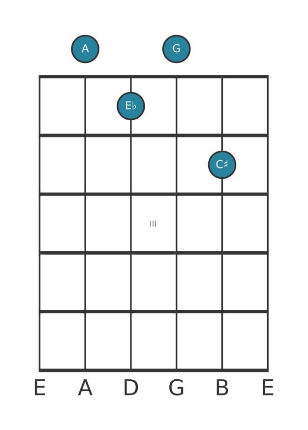 Guitar voicing #0 of the A Dominant seventh flat fifth chord