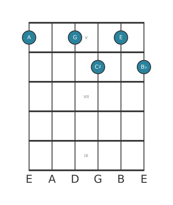 Guitar voicing #0 of the A Dominant seventh flat ninth chord