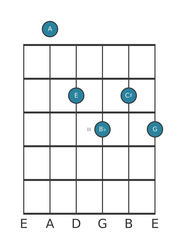 Guitar voicing #1 of the A Dominant seventh flat ninth chord