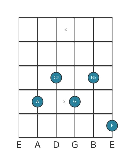 Guitar voicing #0 of the A Dominant seventh flat ninth flat thirteenth chord