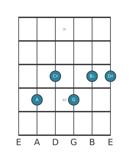 Guitar voicing #1 of the A Dominant seventh flat ninth sharp eleventh chord