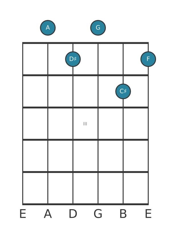 Guitar voicing #0 of the A Dominant seventh sharp eleventh flat thirteenth chord