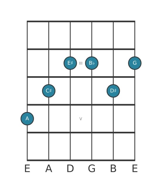 Guitar voicing #1 of the A Dominant seventh sharp fifth flat ninth sharp eleventh chord